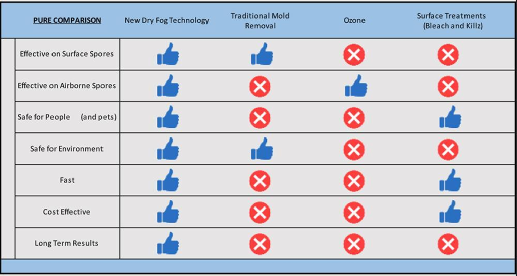 Comparison Chart of Fog Technology vs other treatments