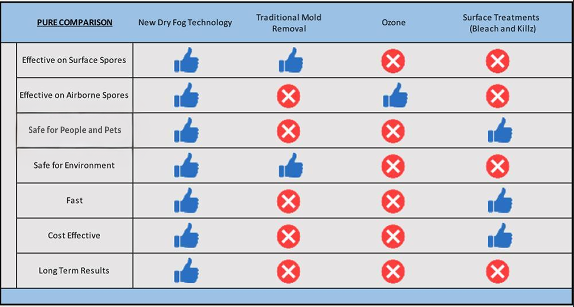 Comparison Chart of Fog Technology vs other treatments